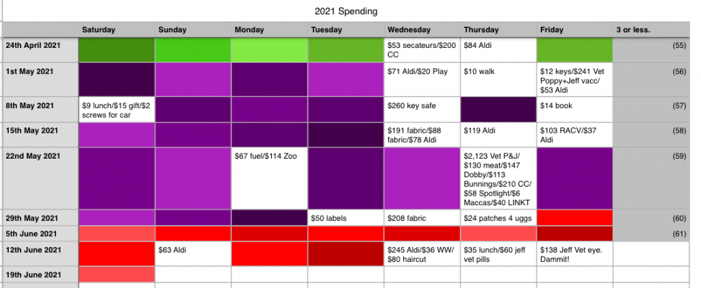 'No Spend Days' chart with FOUR days' spending last week. 